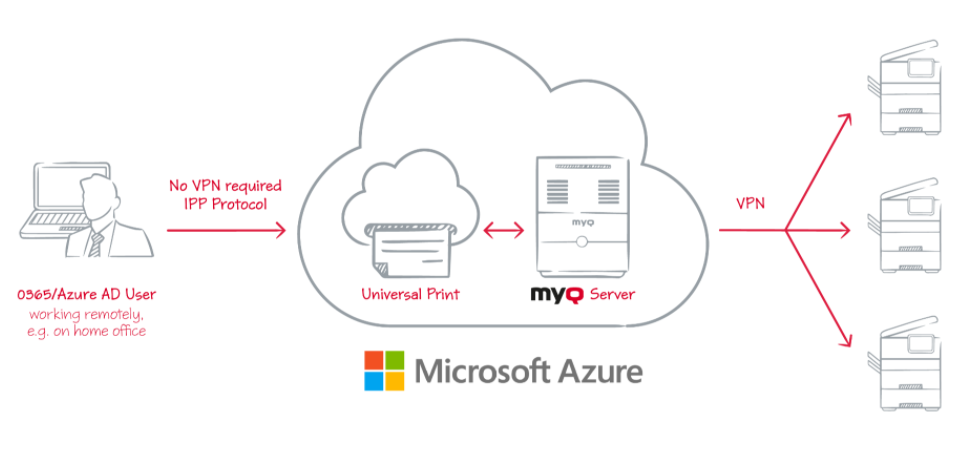 MyQ deployment in MS Azure example