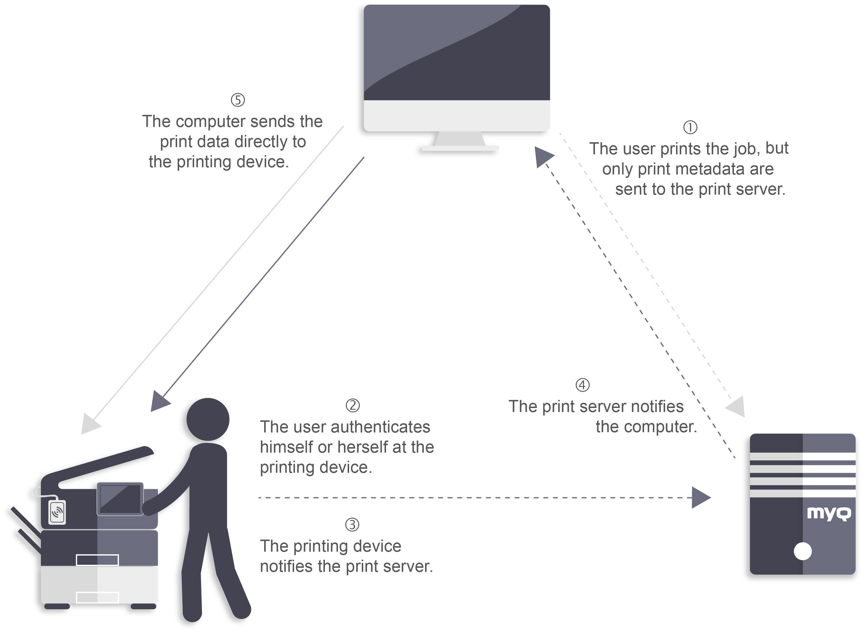 Client Spooling workflow