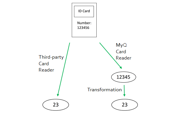 ID card transformation example