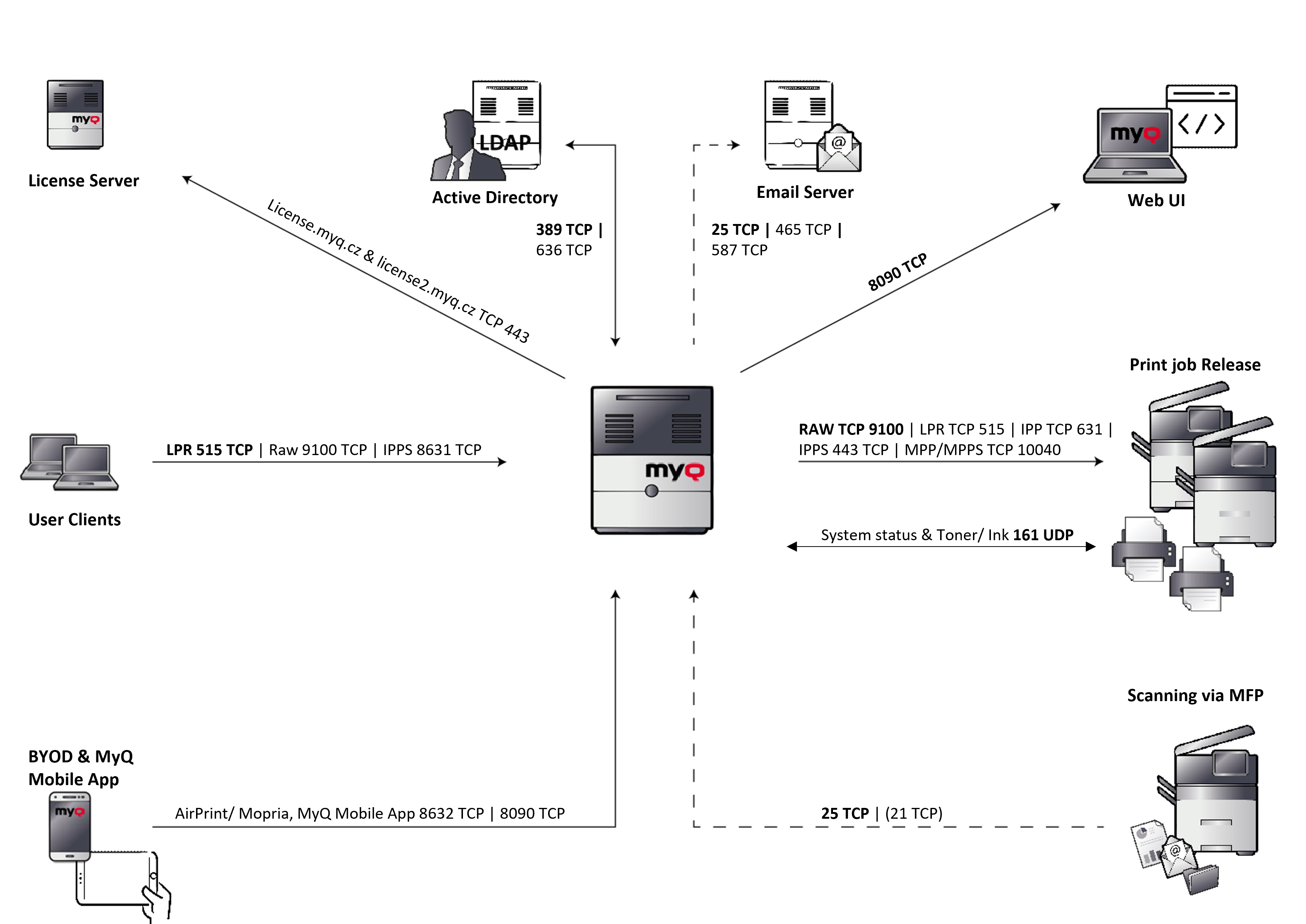 Print server network communications overview