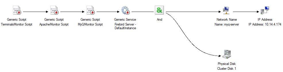 Dependency graph of the cluster with embedded terminals