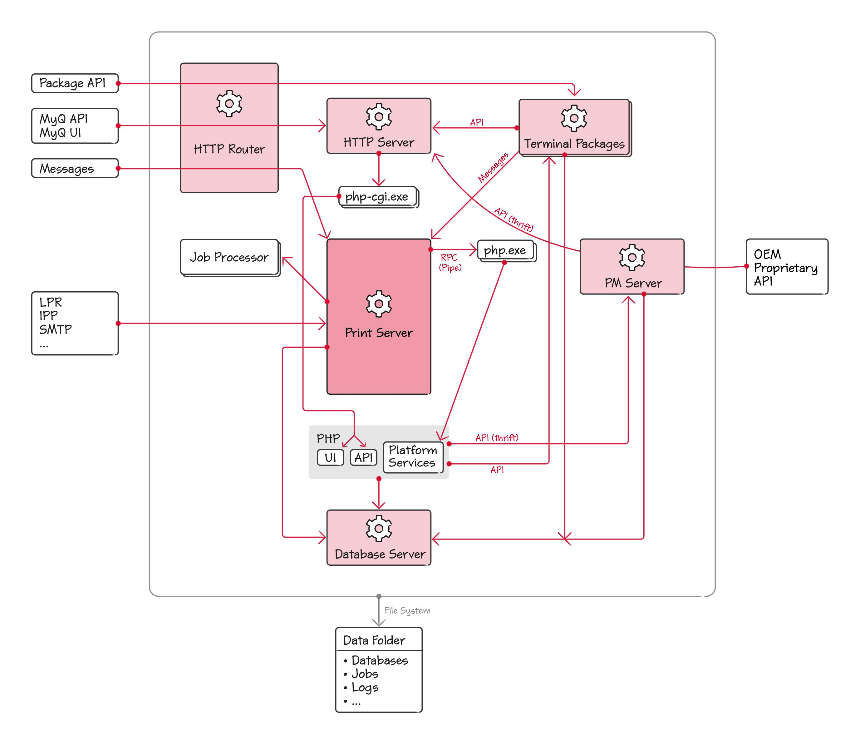 OS processes on a Site server