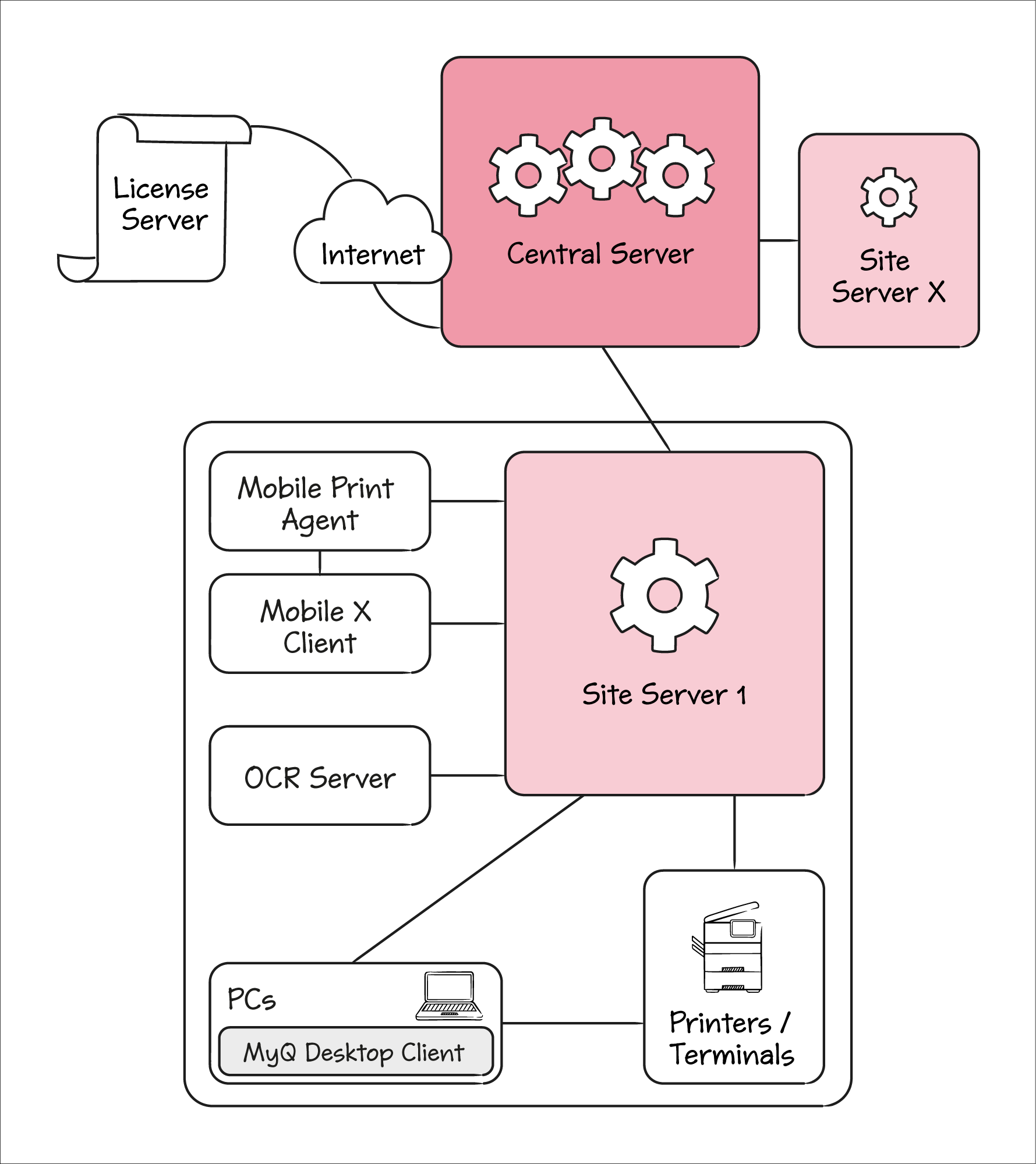 MyQ Servers and apps overview