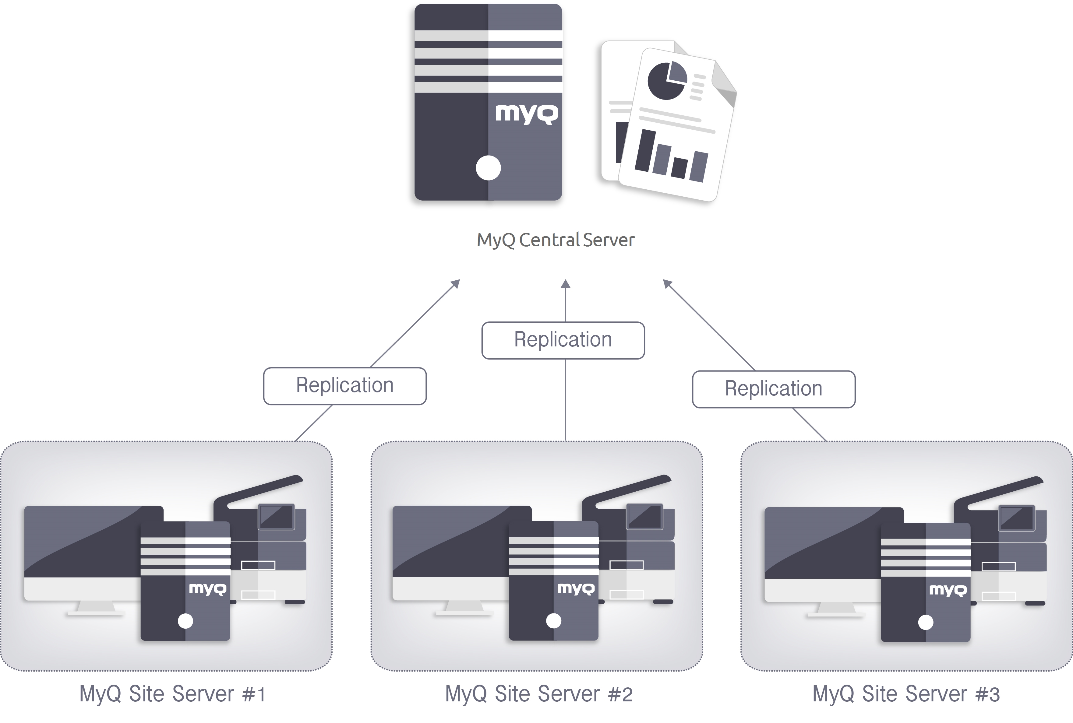 MyQ Central and Sites replication