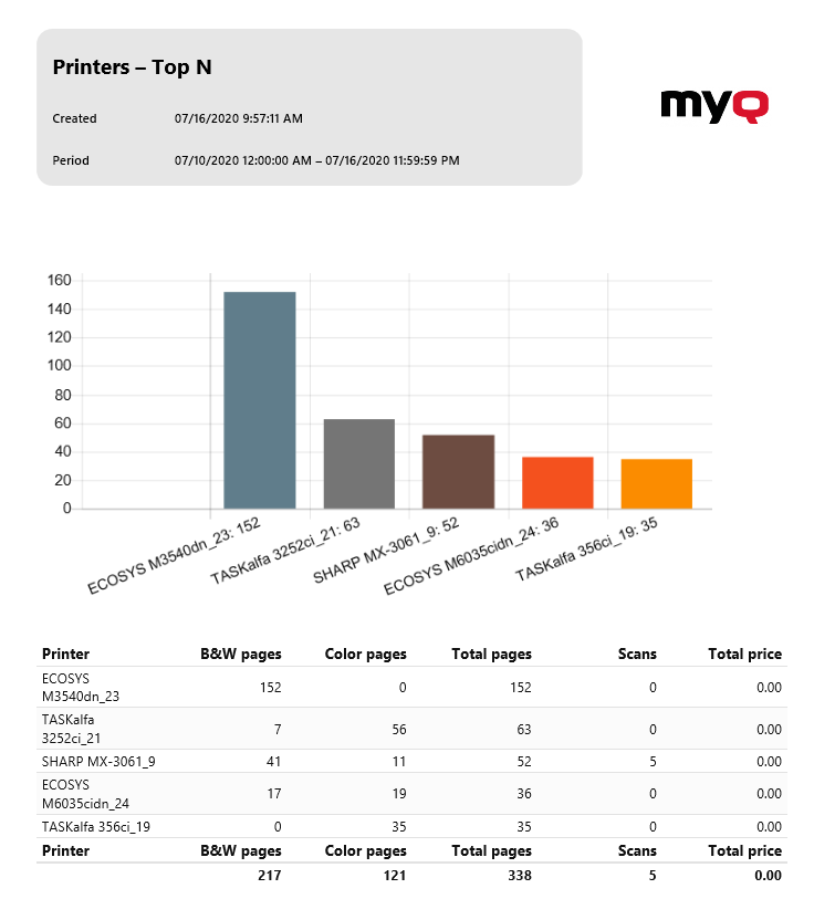 Top N Printers report example