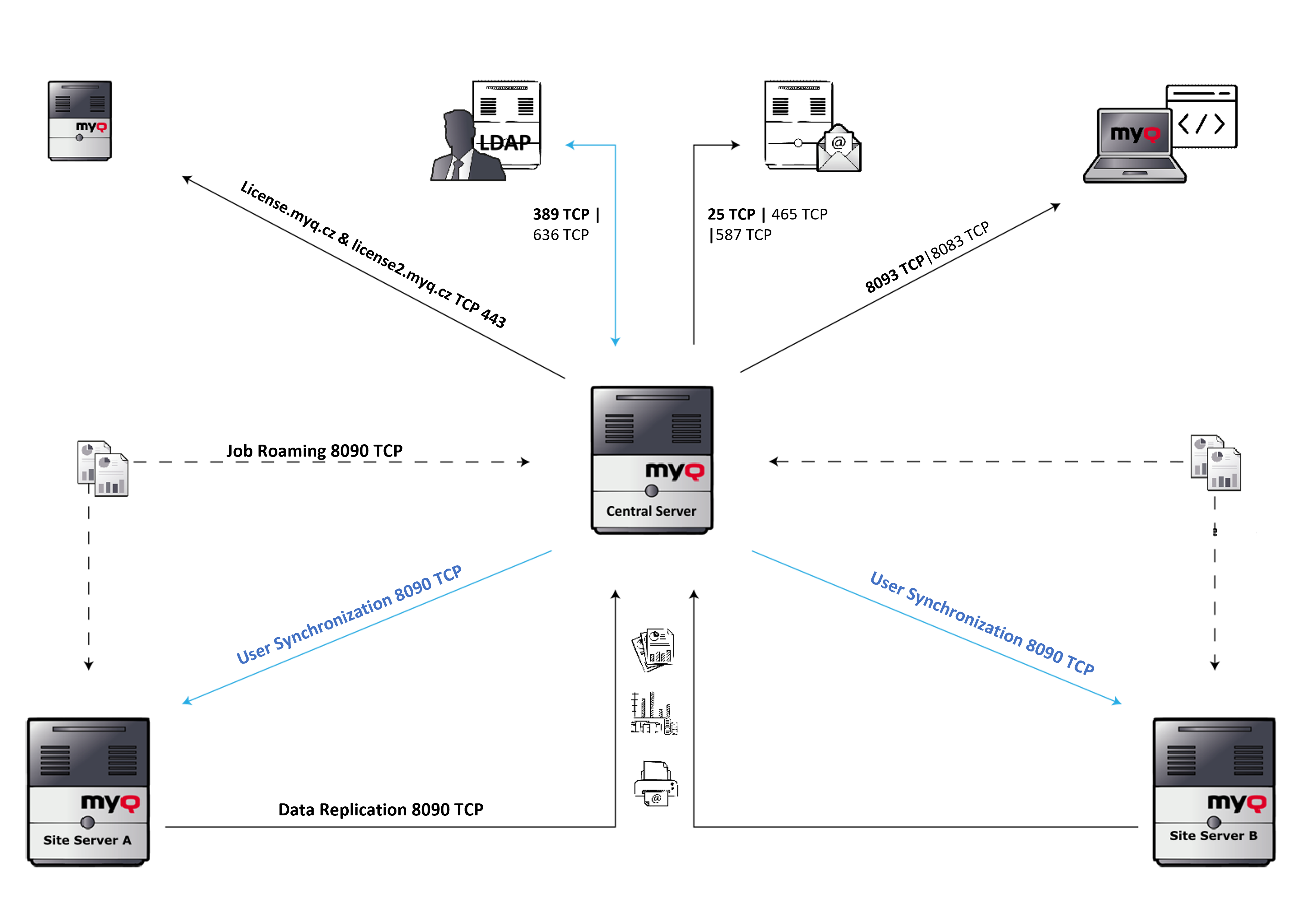 Network communication overview