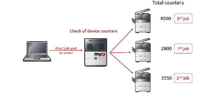 Tandem printing in MyQ