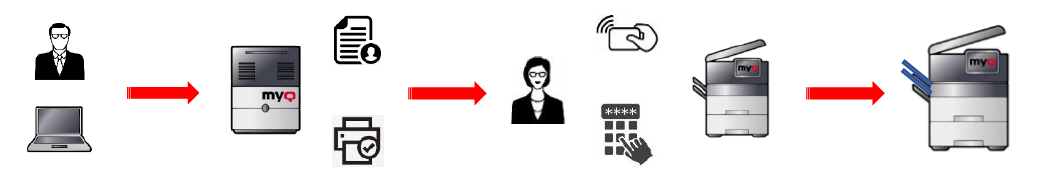 Delegated printing in MyQ