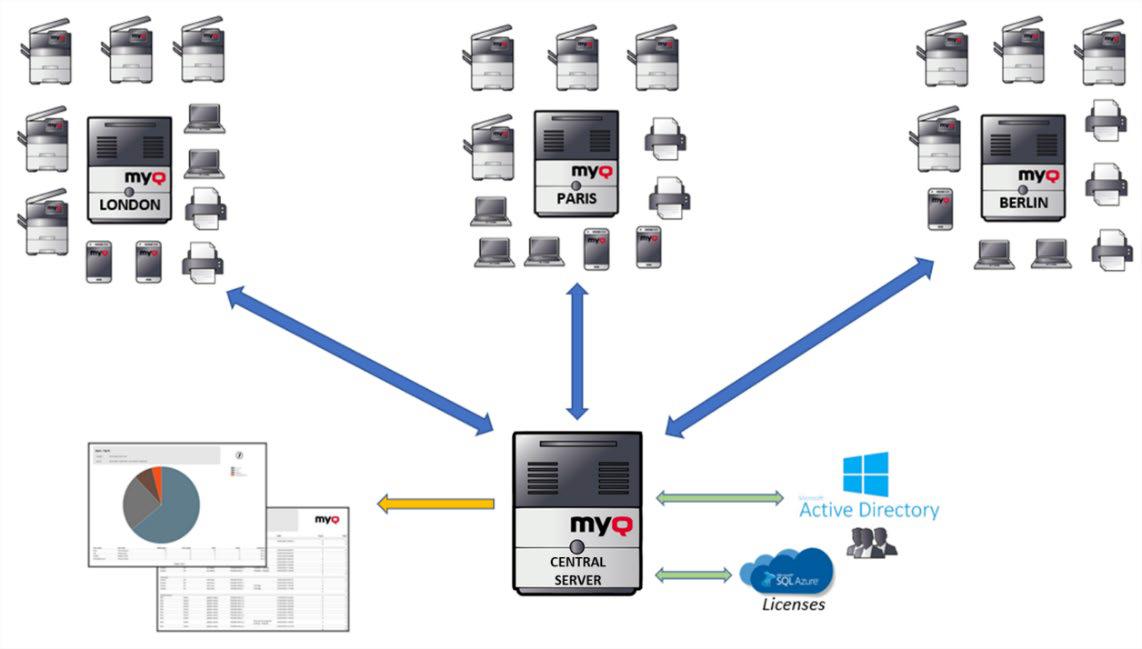 MyQ Central Server Architecture