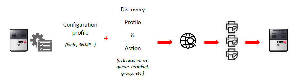 Configuration profile and printer discovery