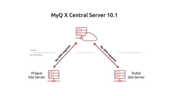 MyQ Central Server in private cloud