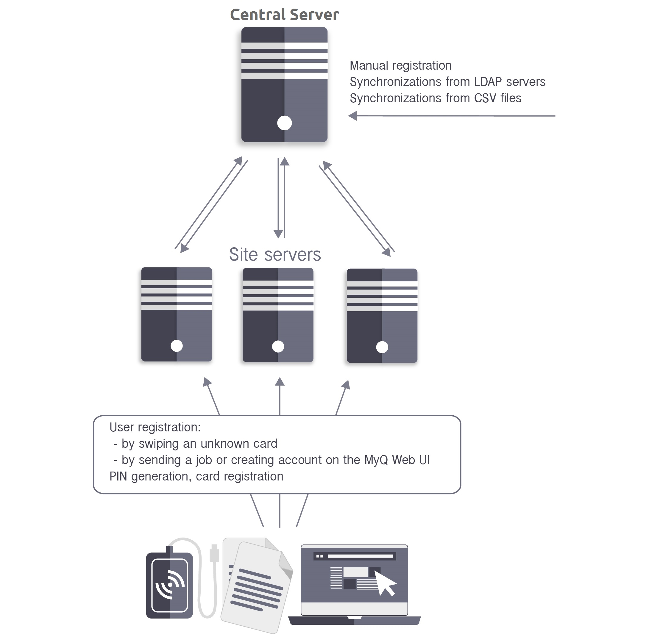 Site servers connected to the central server diagram