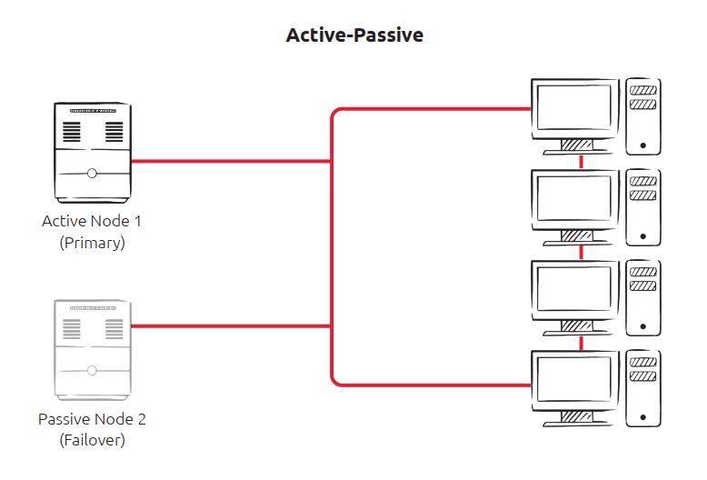 Example of an Active-Passive cluster configuration