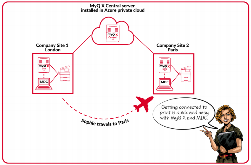 Illustration of a company with a MyQ X central to site server deployment