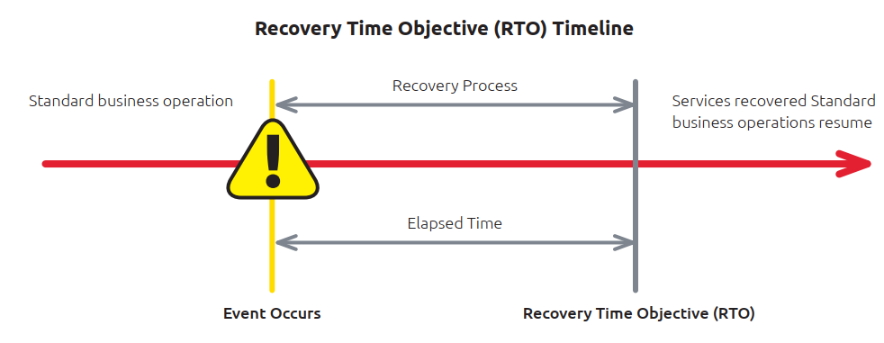Recovery Time Objective (RTO) timeline illustration 