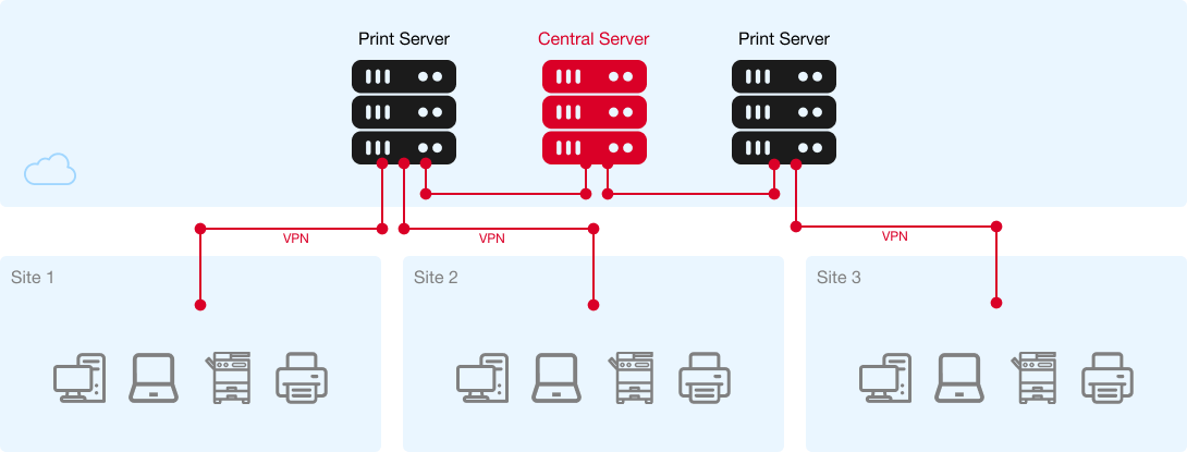 The entire MyQ X server stack runs in the cloud