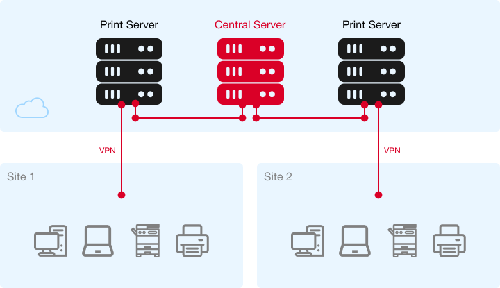 The entire MyQ X server stack runs in the cloud