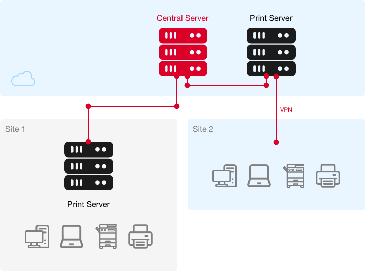 Central Server and Site 2 host print services in the cloud