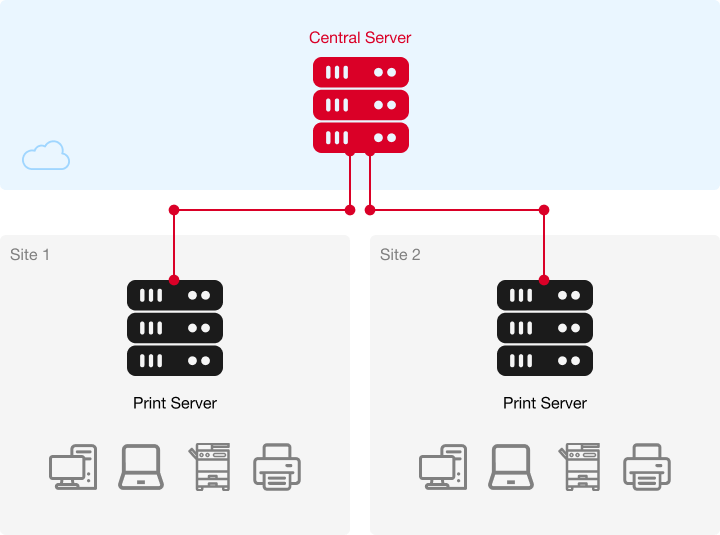 Central Server in the cloud and two on-premises sites.