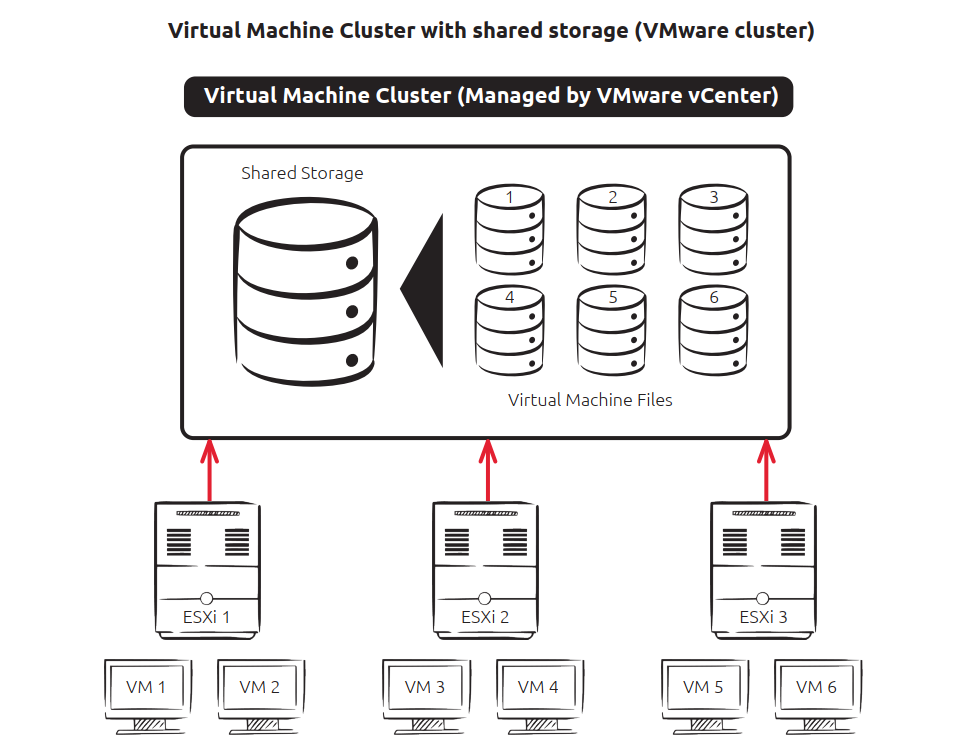 Example of a Virtual Machine cluster using VMware technologies