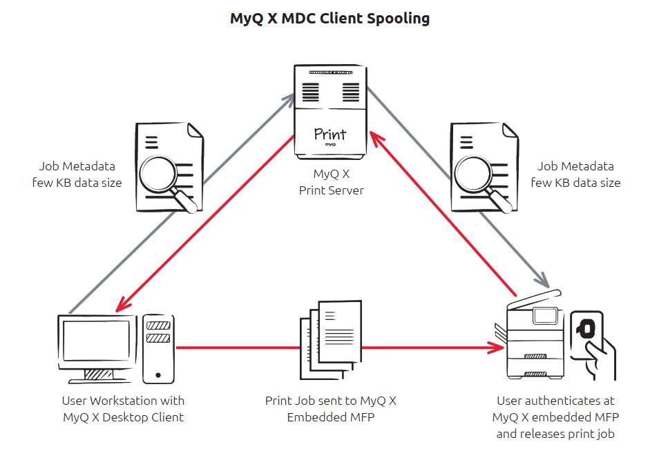 Reducing network and server load by using MDC Client Spooling