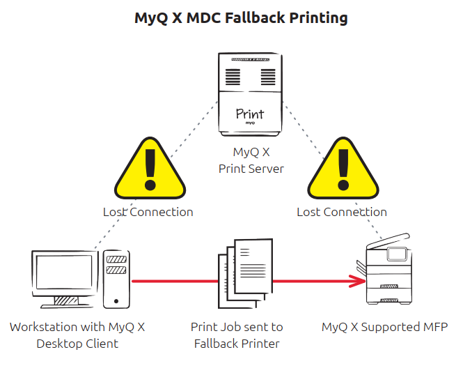 Fallback Printing with MDC when the connection to the MyQ X server is lost