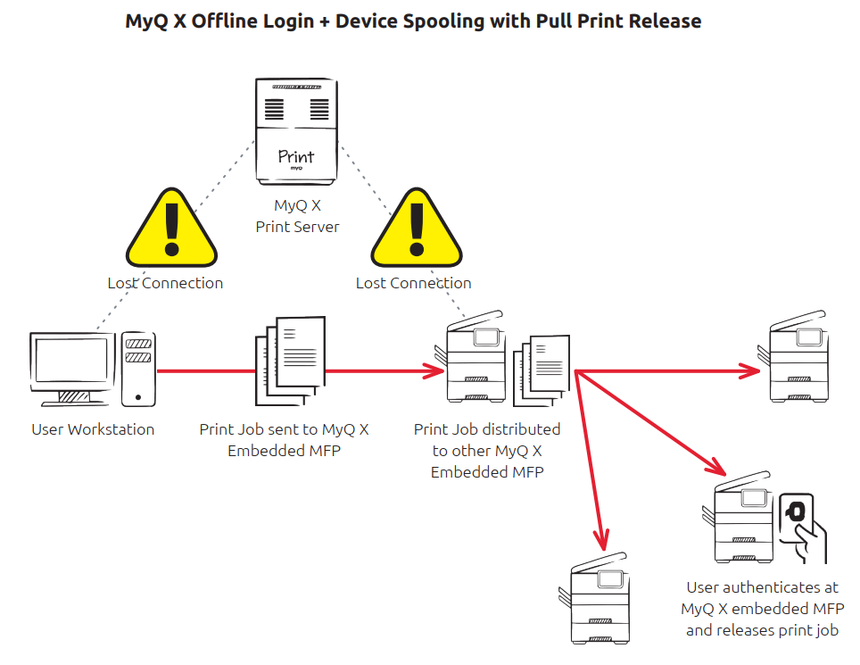 MyQ X Offline Login and Device Spooling with Pull Print