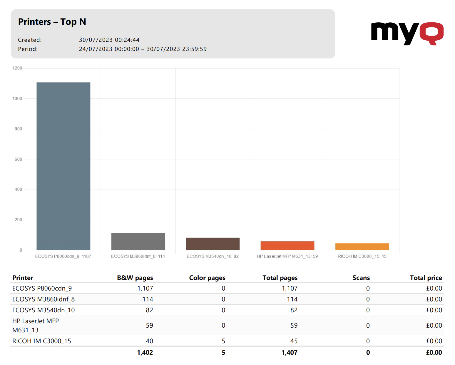 Example of a report showing the most used printers