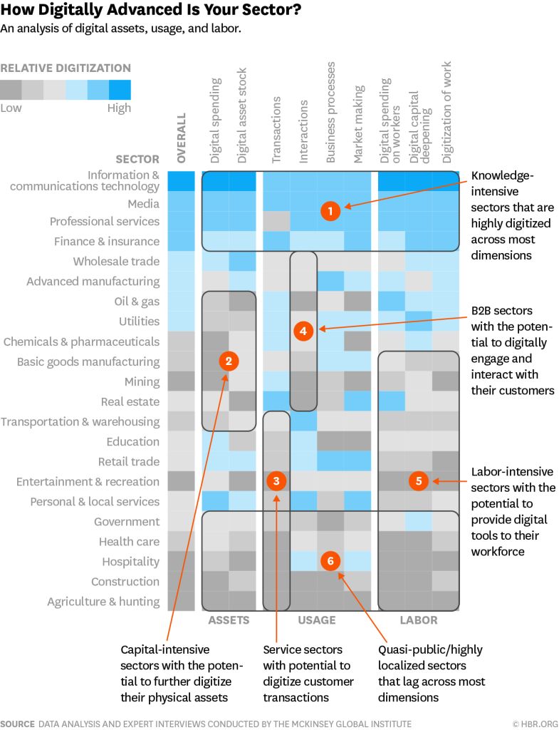 Sectors digitization matrix. Harvard Business Review, April 2016