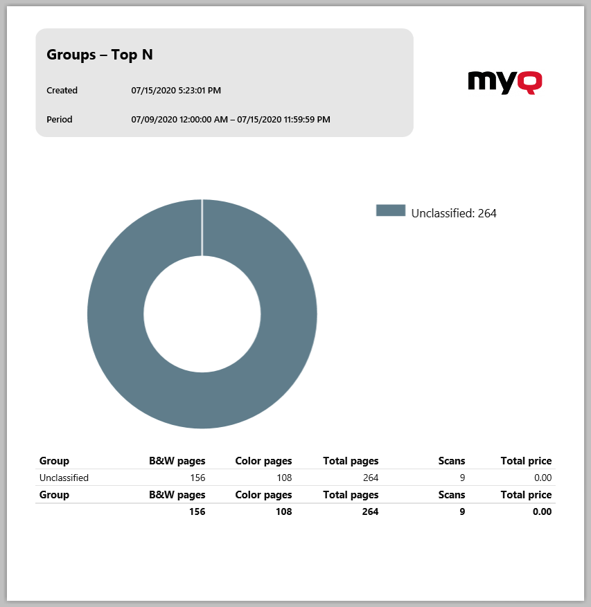 Top N report example