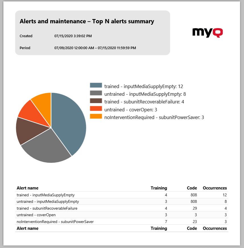 Top N alerts summary report example