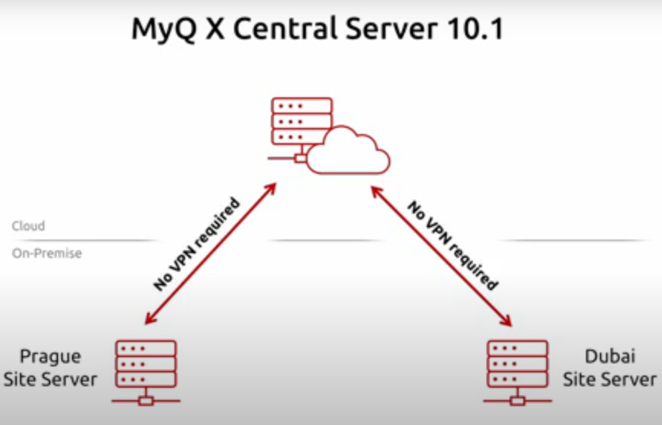 Central and Site illustration - no VPN required