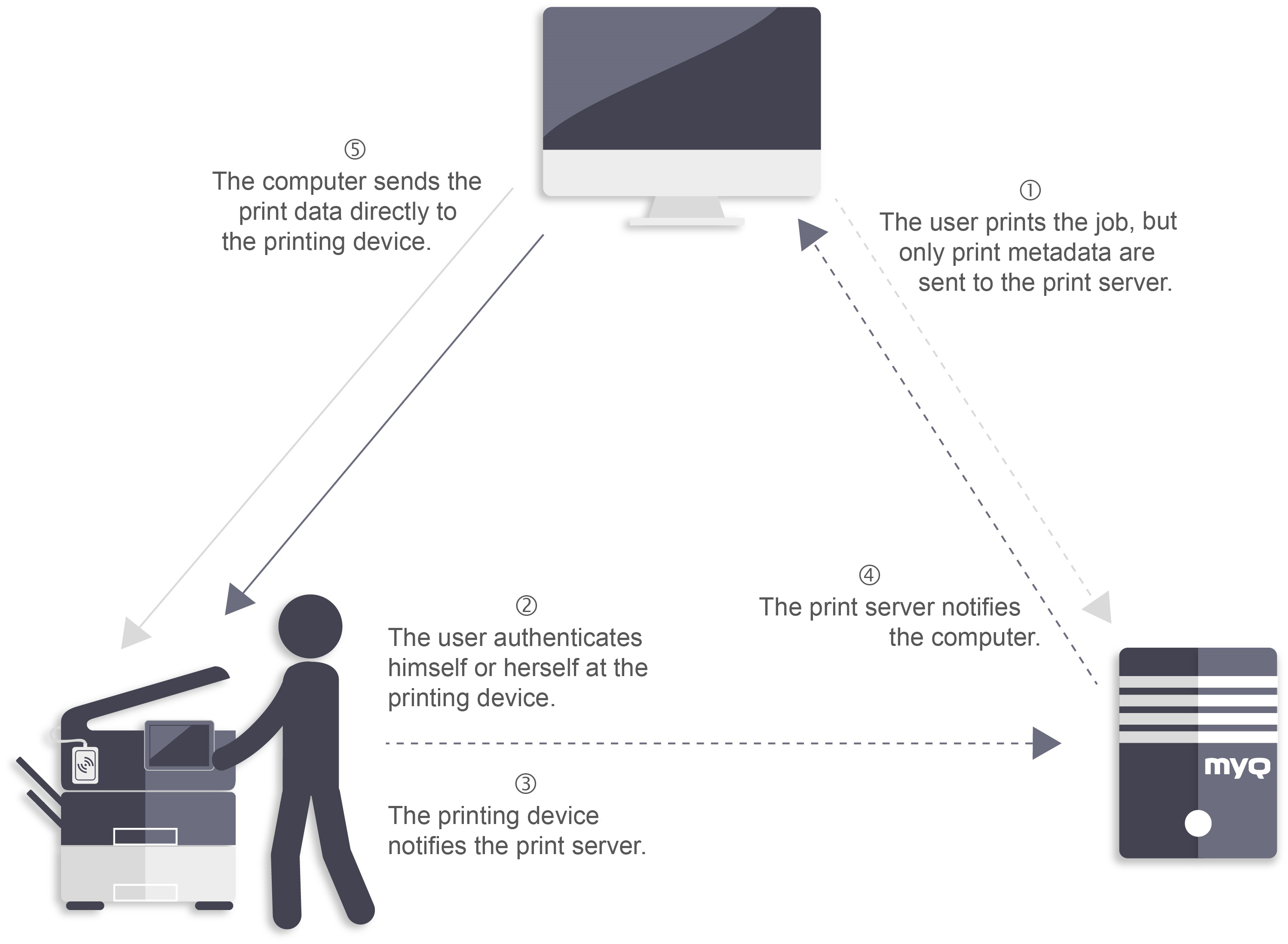 Client Spooling diagram