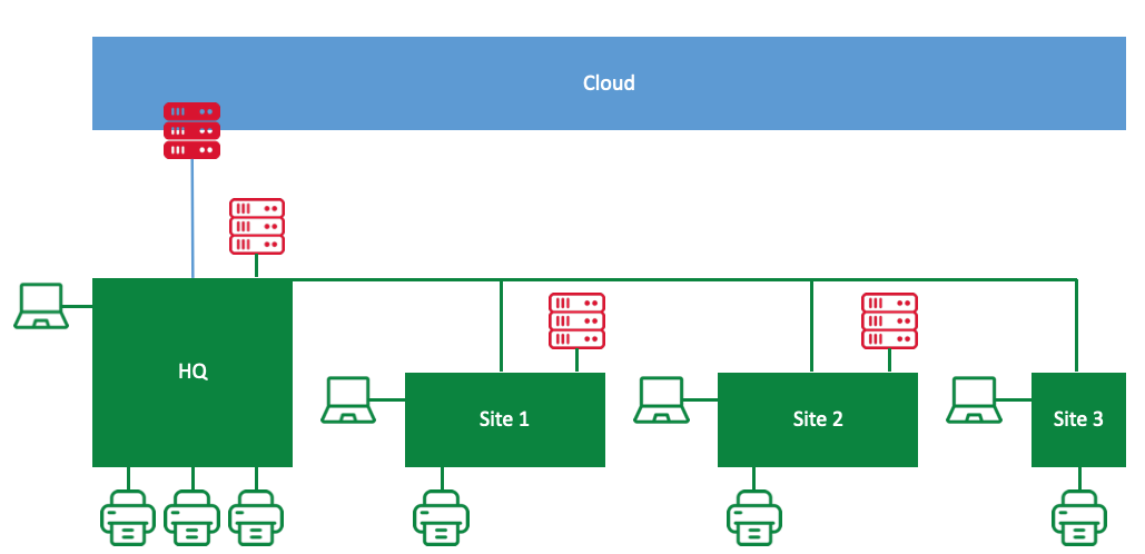 Diagram of Central Server in hybrid cloud