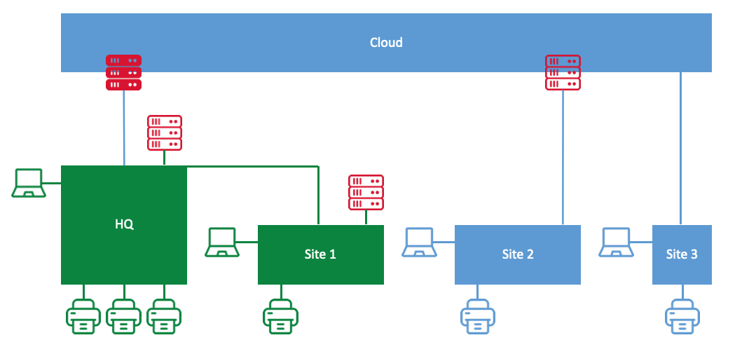 Cloud Site implementation