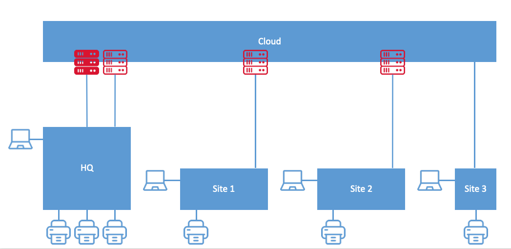 Full Cloud implementation