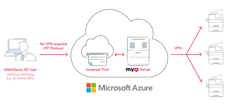 Microsoft Azure connection