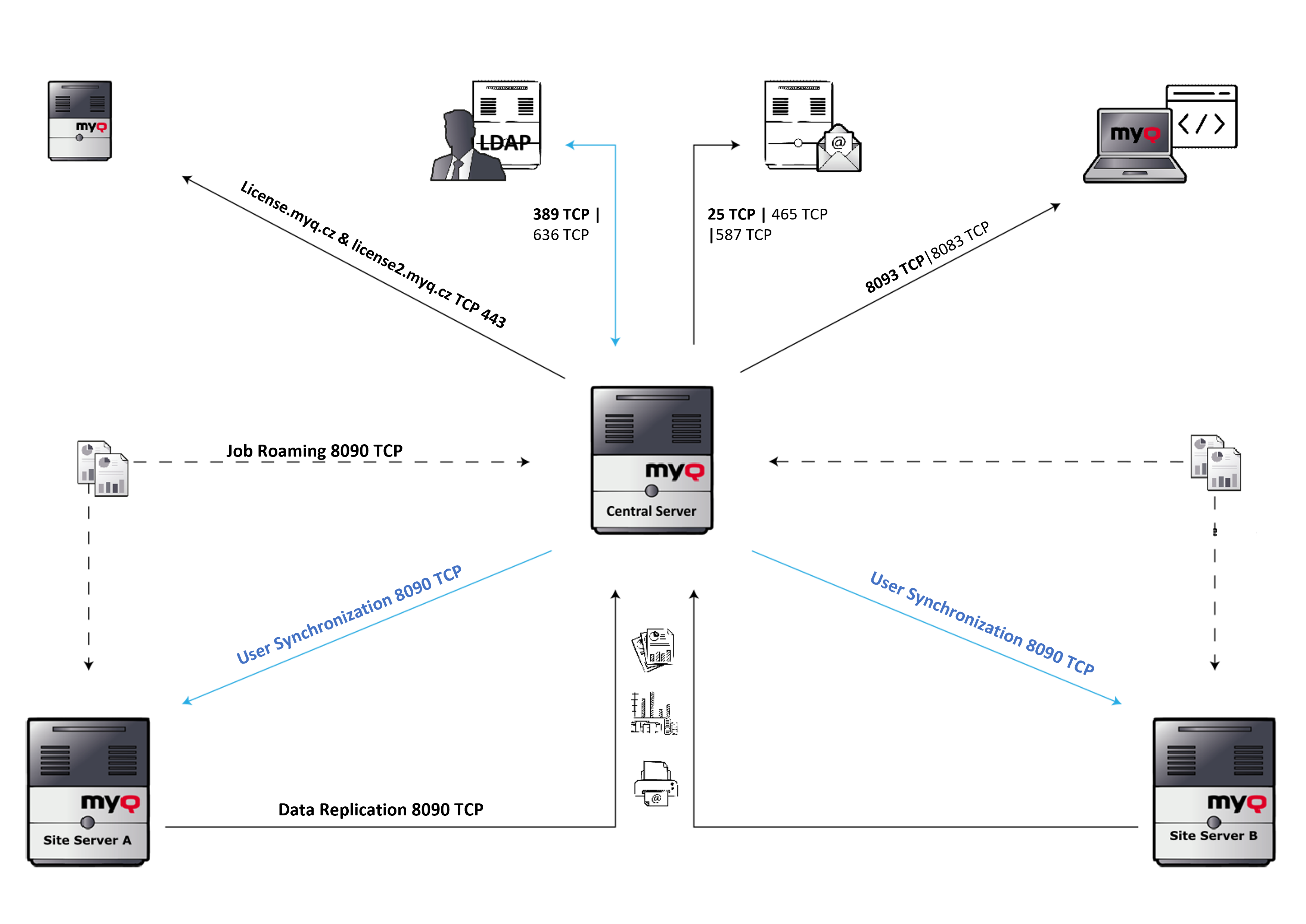 Central Server and connected sites