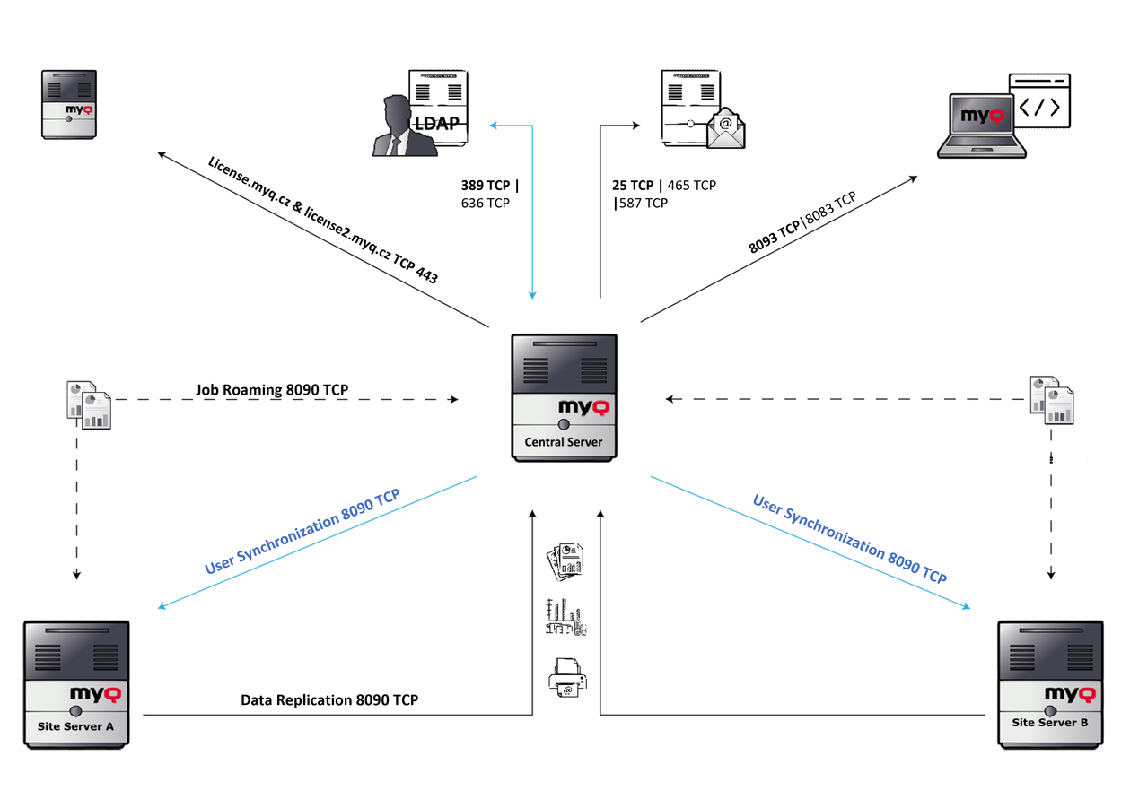 Central Server network communications overview