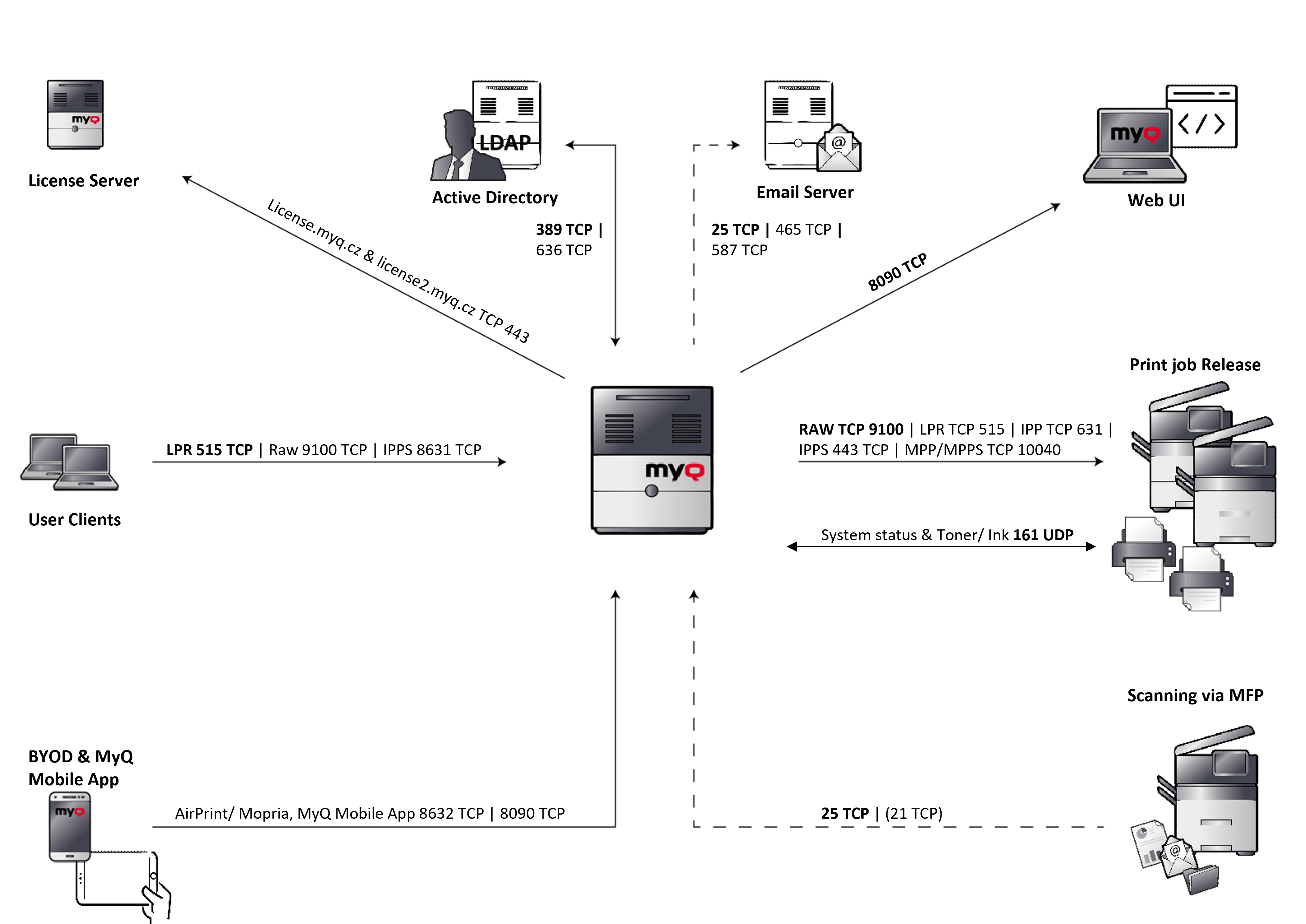 Print Server network communications overview