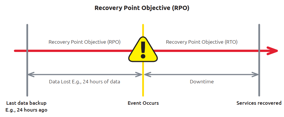 Recovery Point Objective (RPO) illustration
