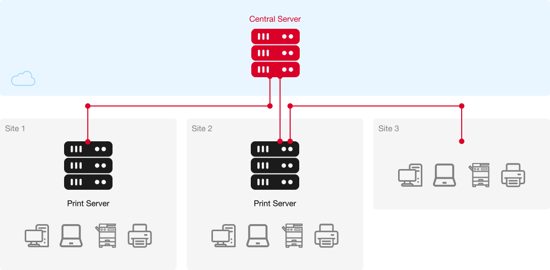 Central Server, Site 1 and Site 2 with individual Print Servers