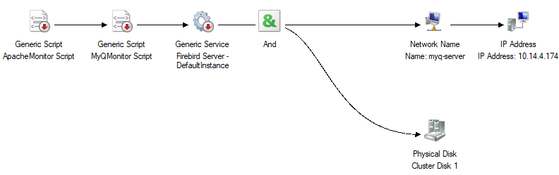 Dependency graph on the cluster