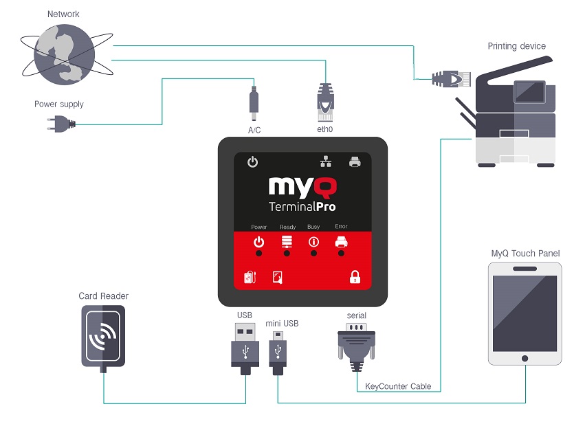 HW connections scheme