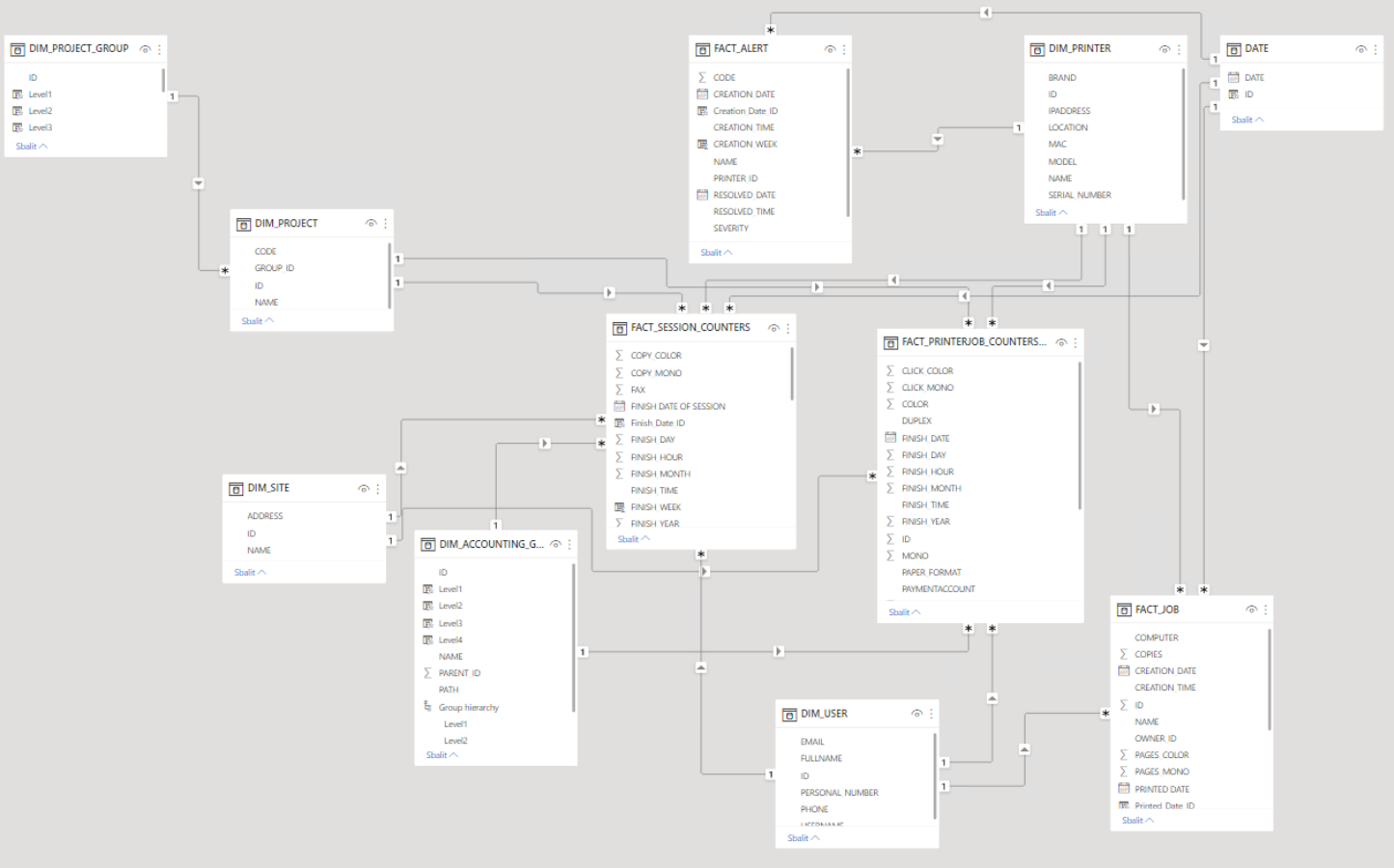 Vue du modèle Power BI avec les relations entre les tables de faits et de dimensions
