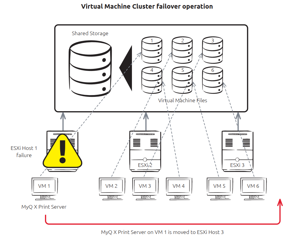 The MyQ VM runs on one host in a VM cluster with shared storage. After that host fails, the VM is restarted on another host in the cluster.