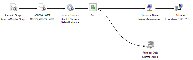 Graphique des dépendances sur le cluster