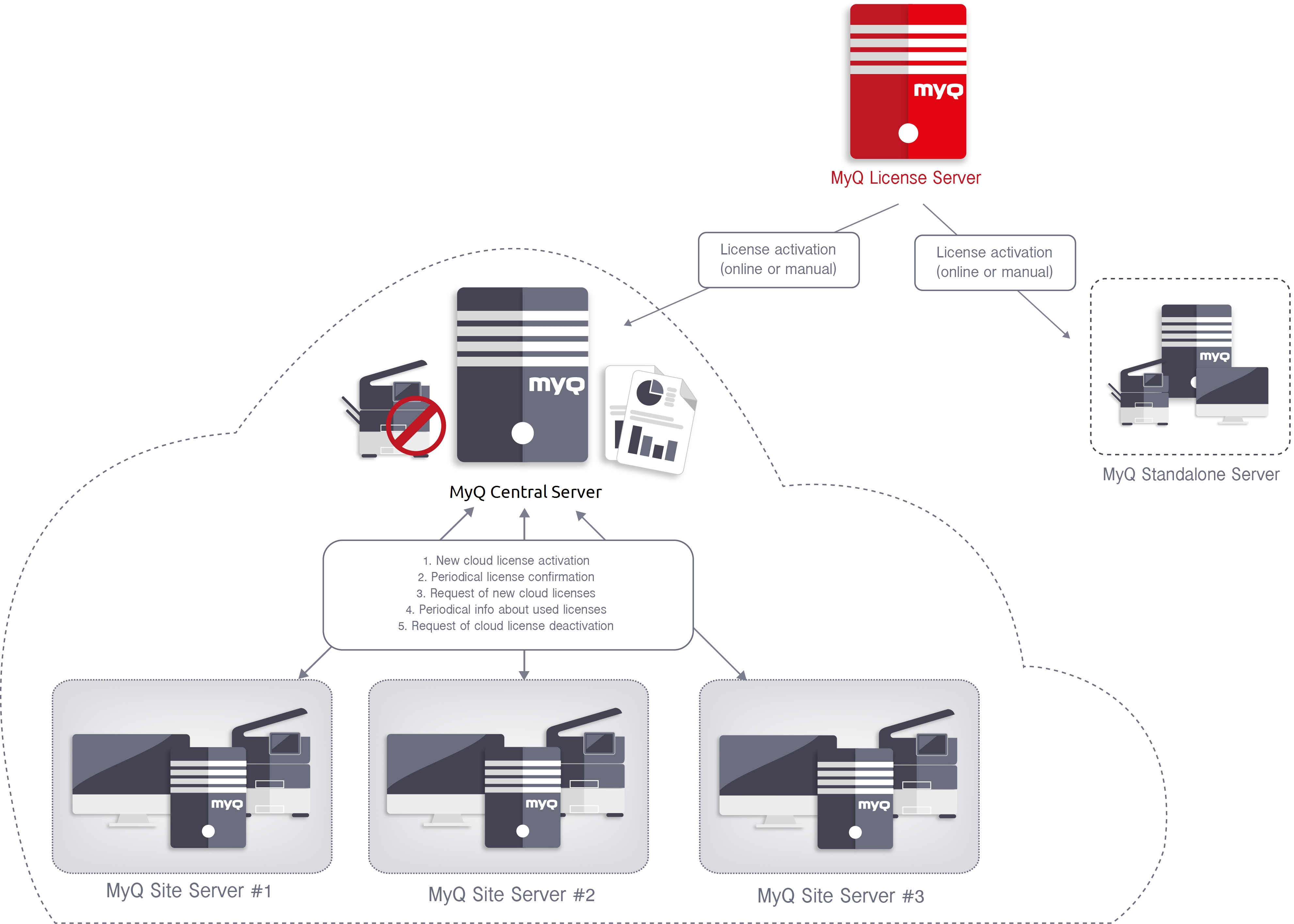 Distribution of licenses to Standalone and Site Servers