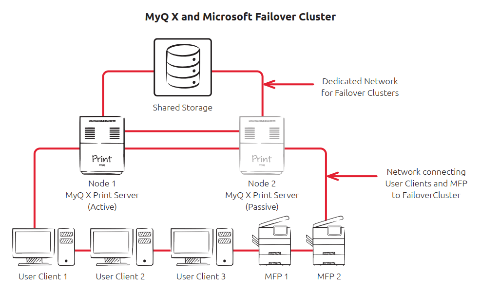 MyQ X Print Server on two cluster nodes with shared storage. Workstations and printing devices connect to the cluster over the production network; the nodes and storage use a separate cluster network.