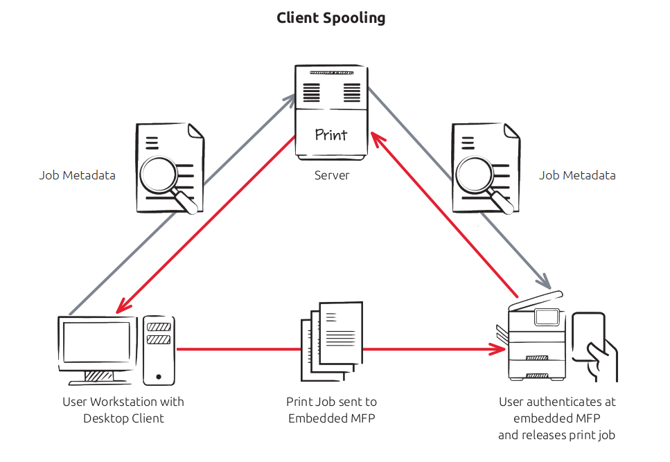 A workstation with MyQ Desktop Client keeps the print job and sends only job metadata to the MyQ server. When the user releases the job at the printing device, the device notifies the server, the server notifies the workstation, and the workstation sends the job directly to the device.